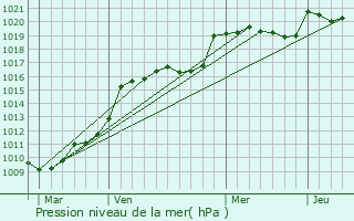 Graphe de la pression atmosphrique prvue pour Le Fieu