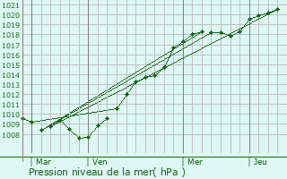 Graphe de la pression atmosphrique prvue pour Besanon