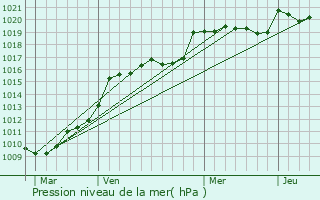 Graphe de la pression atmosphrique prvue pour Saint-Martin-de-Laye