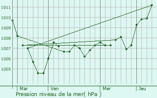 Graphe de la pression atmosphrique prvue pour Grardmer