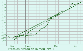 Graphe de la pression atmosphrique prvue pour Arromanches-les-Bains