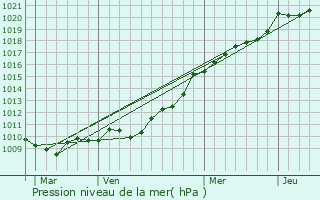Graphe de la pression atmosphrique prvue pour Vaux-sur-Aure