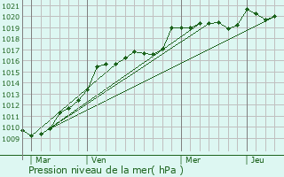 Graphe de la pression atmosphrique prvue pour Ludon-Mdoc