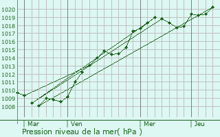 Graphe de la pression atmosphrique prvue pour Issoudun