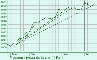 Graphe de la pression atmosphrique prvue pour Tarns