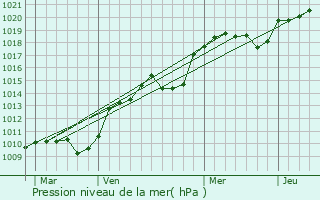 Graphe de la pression atmosphrique prvue pour Lagnieu