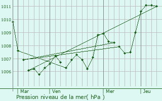 Graphe de la pression atmosphrique prvue pour Annonay