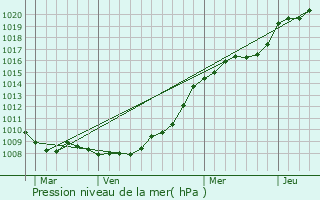 Graphe de la pression atmosphrique prvue pour Waziers