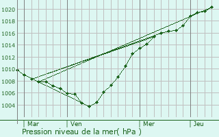Graphe de la pression atmosphrique prvue pour Denderleeuw