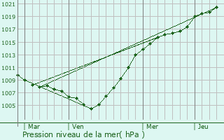 Graphe de la pression atmosphrique prvue pour Ath