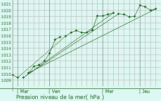 Graphe de la pression atmosphrique prvue pour Nac