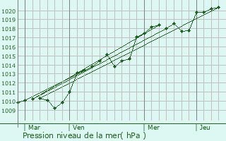 Graphe de la pression atmosphrique prvue pour Saint-Blaise-du-Buis