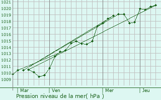 Graphe de la pression atmosphrique prvue pour Brignais