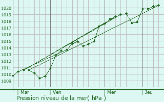 Graphe de la pression atmosphrique prvue pour Saint-Maurice-l