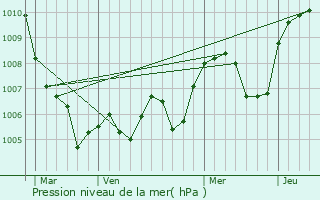 Graphe de la pression atmosphrique prvue pour Praux