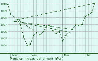 Graphe de la pression atmosphrique prvue pour Otterberg