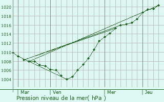 Graphe de la pression atmosphrique prvue pour Herzele