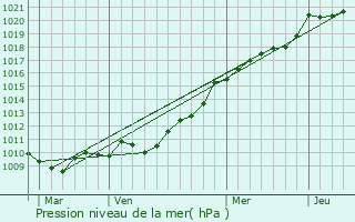 Graphe de la pression atmosphrique prvue pour Lison