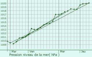 Graphe de la pression atmosphrique prvue pour Nvez