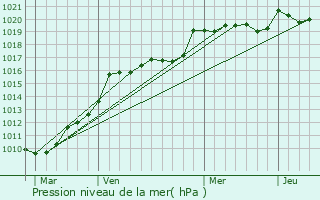 Graphe de la pression atmosphrique prvue pour Eysines