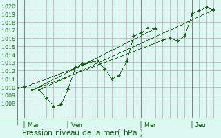 Graphe de la pression atmosphrique prvue pour Veynes