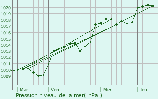 Graphe de la pression atmosphrique prvue pour chirolles