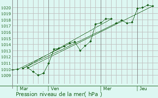 Graphe de la pression atmosphrique prvue pour Claix