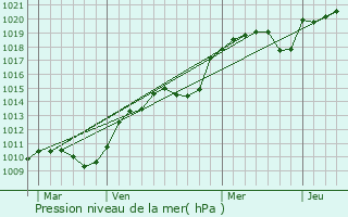 Graphe de la pression atmosphrique prvue pour Craponne