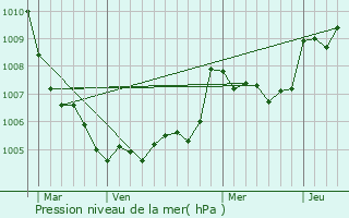 Graphe de la pression atmosphrique prvue pour Fabrgues