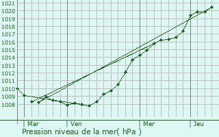 Graphe de la pression atmosphrique prvue pour Fouquires-ls-Lens