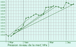 Graphe de la pression atmosphrique prvue pour Saint-milion
