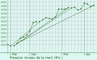 Graphe de la pression atmosphrique prvue pour Cenon