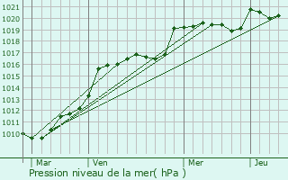 Graphe de la pression atmosphrique prvue pour Cadarsac