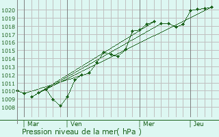 Graphe de la pression atmosphrique prvue pour Ornans