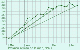 Graphe de la pression atmosphrique prvue pour Le Temple