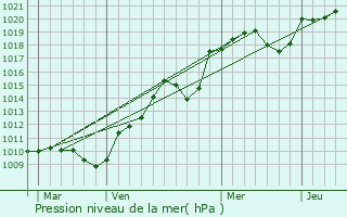 Graphe de la pression atmosphrique prvue pour Montchanin