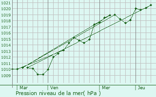 Graphe de la pression atmosphrique prvue pour Mcon