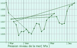 Graphe de la pression atmosphrique prvue pour Tain-l