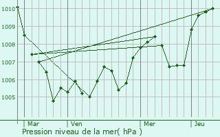 Graphe de la pression atmosphrique prvue pour Colombier-le-Jeune