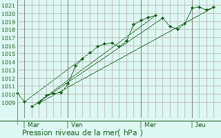 Graphe de la pression atmosphrique prvue pour Ambazac