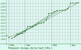 Graphe de la pression atmosphrique prvue pour Le Faout