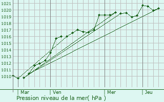 Graphe de la pression atmosphrique prvue pour Le Pout