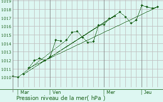 Graphe de la pression atmosphrique prvue pour Frontignan