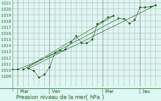 Graphe de la pression atmosphrique prvue pour Oyonnax