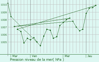 Graphe de la pression atmosphrique prvue pour Chatuzange-le-Goubet