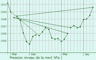 Graphe de la pression atmosphrique prvue pour Wald-Michelbach