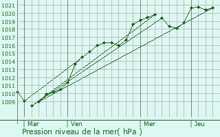 Graphe de la pression atmosphrique prvue pour Le Palais-sur-Vienne