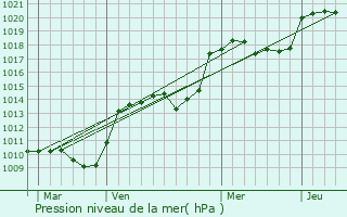 Graphe de la pression atmosphrique prvue pour Crolles