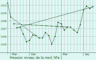 Graphe de la pression atmosphrique prvue pour Saint-Georges-d