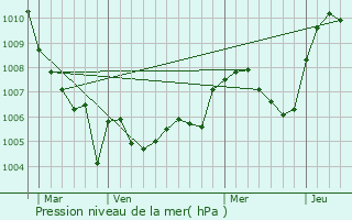 Graphe de la pression atmosphrique prvue pour Arbin